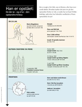 infographic about witnesses seeing resurrected Christ