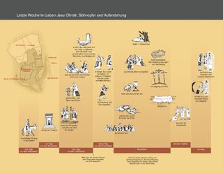 Übersicht: Die letzte Woche im Leben Jesu, Sühnopfer und Auferstehung