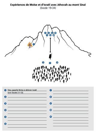 Expériences de Moïse et d’Israël avec Jéhovah au mont Sinaï