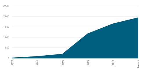 LDS membership trends graph