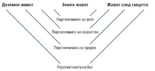 диаграма за перспективата