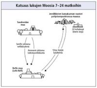 journeys in Mosiah 7–24