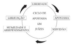 cycle of apostasy