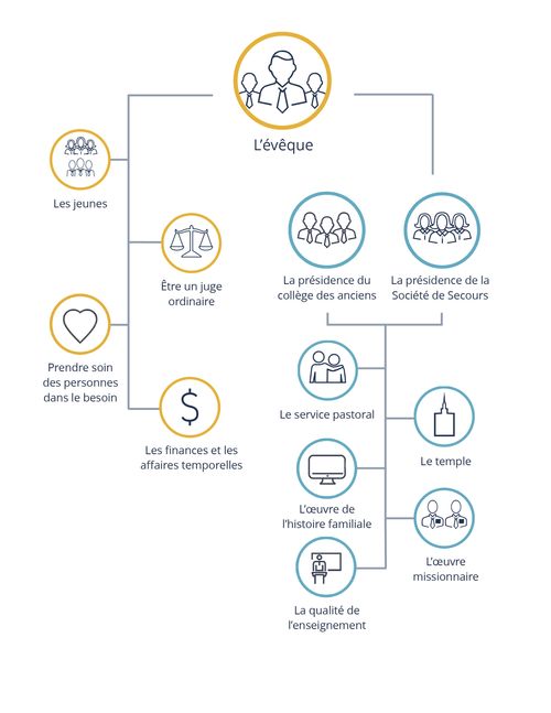 Les responsabilités de l’évêque