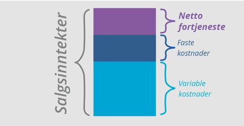 Beregning av nettofortjeneste