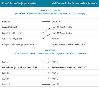 treći grafički prikaz vodiča za određivanje tempa sestre Richards