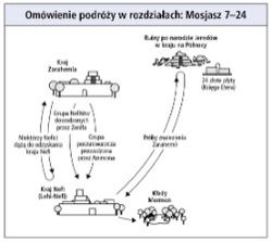 podróże w rozdziałach: Mosjasz 7–24