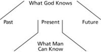 God‘s knowledge