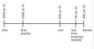vremenska crta naroda iz Mormonove knjige od 3000. g. pr. Kr. do 400. g. po. Kr.
