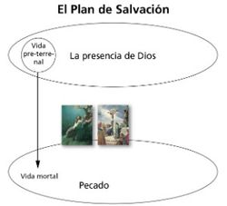 diagrama 3 del Plan de Salvación con láminas