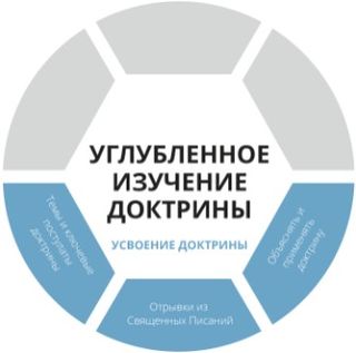 Схема углубленного изучения доктрины, слой, связанный с усвоением доктрины