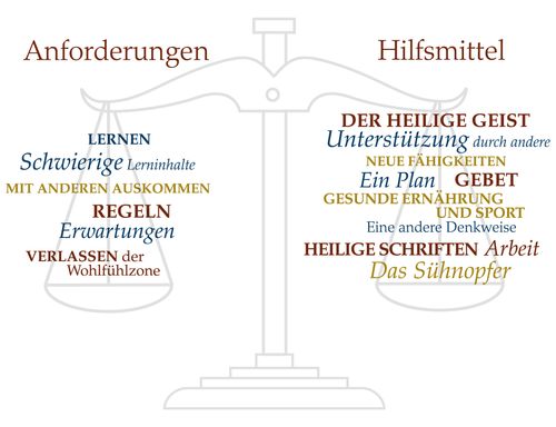 Drawing of scales with categories titled "Demands" and "Resources."  German language.