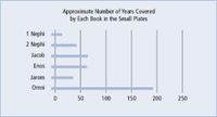 Approximate Number of Years Covered by Each Book in the Small Plates