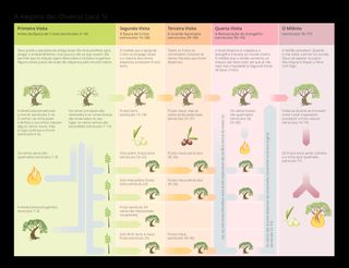 Tabela a explicar a alegoria da oliveira