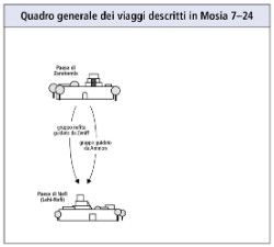 viaggi descritti in Mosia 7–24