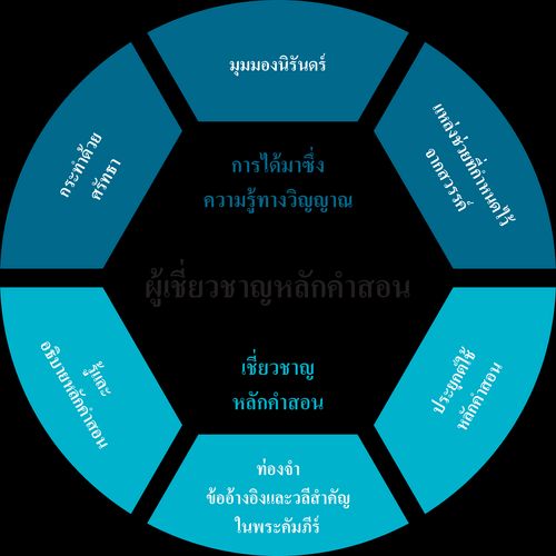 แผนภูมิการอบรมผู้เชี่ยวชาญหลักคำสอน