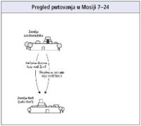 putovanja u Mosiji 7–24