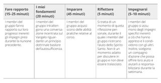 tabella, cinque sezioni di un incontro del gruppo per l’autosufficienza