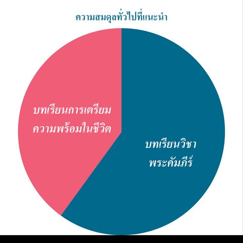 แผนภูมิความสมดุลที่แนะนําทั่วไป