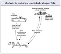 podróże w rozdziałach: Mosjasz 7–24