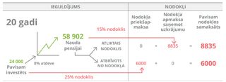 ieguldījuma tabula, 20 gadi