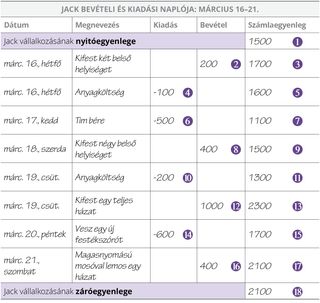 Jack bevételi és kiadási naplója