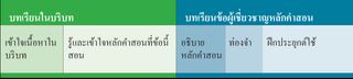 แผนผังของบทเรียนตามบริบทและบทเรียนข้อผู้เชี่ยวชาญหลักคำสอน