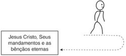 diagrama, caminho para Cristo e para longe de Jesus Cristo