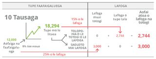 siata o le teu faafaigaluega, 10 tausaga