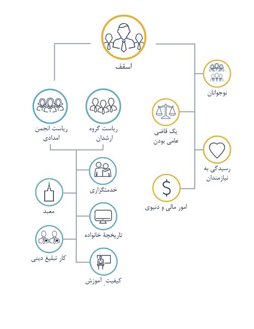 مسئولیتهای یک اسقف.