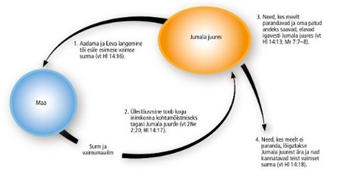 Maa ja Jumala juures