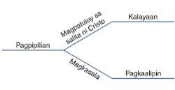 diagram, pagpili at mga kahihinatnan