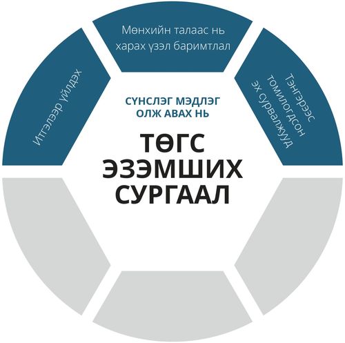 Төгс эзэмших сургаалын сүнслэг мэдлэг олж авах график хэсэг