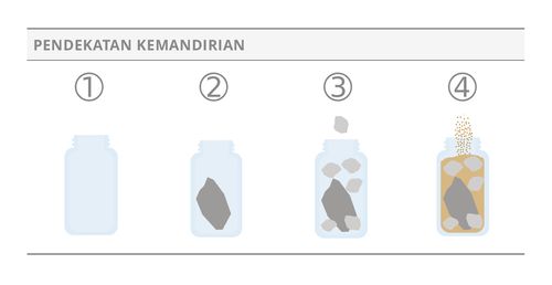 stoples pendekatan mandiri