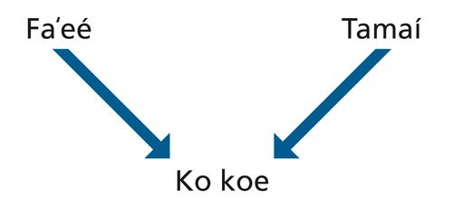 fakatātā, ongomātuʻá, mo koe