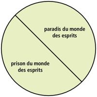 schéma du paradis des esprits et de la prison des esprits