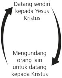 diagram dua anak panah