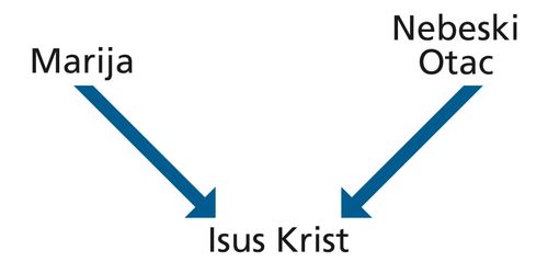 Diagram with the words Mary and Heavenly Father and arrows pointing to the words Jesus Christ.