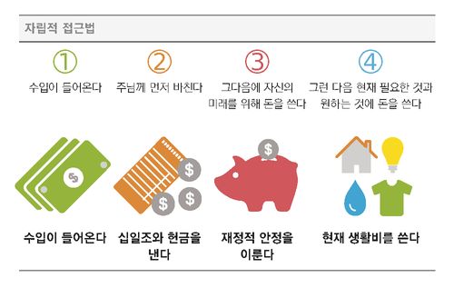 자립적인 방법 그래픽