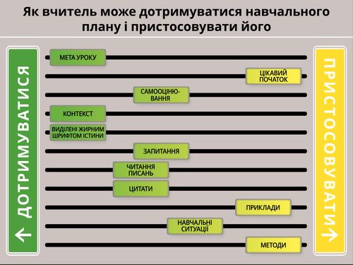 Графічне зображення того, як вчитель може пристосовувати навчальний план