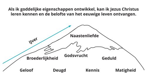 Divine Attributes Mountain Diagram