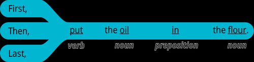 pattern 2 answer first, verb the noun preposition the noun