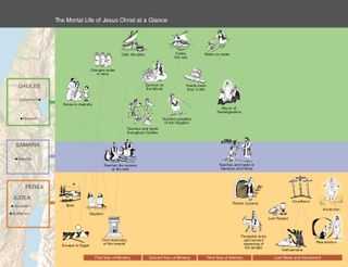 life of Jesus Christ timeline