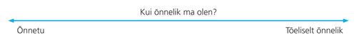 A line with arrows marked with the words “How Happy am I?”