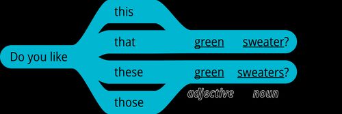 pattern 2 questions do you like this adjective noun