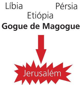 diagrama, Gogue e Magogue