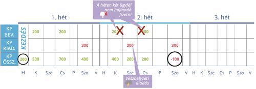 Negatív készpénzáramlás: felkészületlen