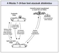 a Móziás 7–24-ben lévő utazások