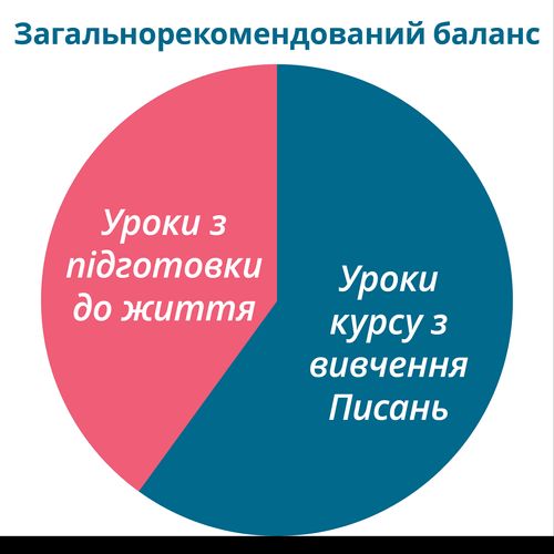 Загальна схема запропонованого балансу