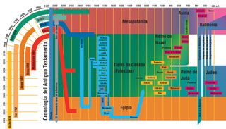 Cronología del Antiguo Testamento